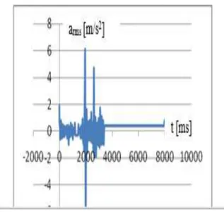 Fig. 8 Machine 7 - RMS (root mean square)  acceleration [m/s 2 ]  function of time  measurements (8s 