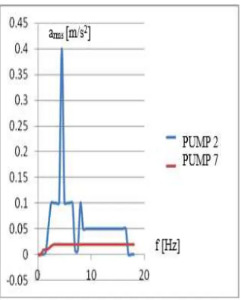 Fig. 10 Comparison between the accelerations  measurements of the machines 2 and 7, in time (during 