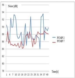 Fig. 11 Noises measurements with   sonometer (class 2) (dB). 