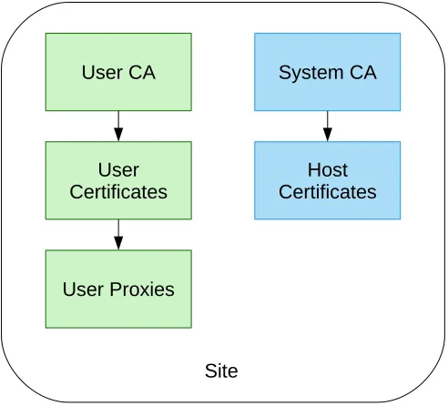 Figure 3. Set-up of the two certiﬁcation authorities at each endpoint.