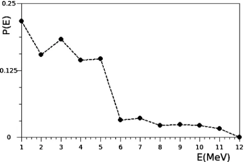 FIG. 11. Spatial integrated initial spectrum P�E� calculated inverting thematrix system obtained by the approximation of Eq