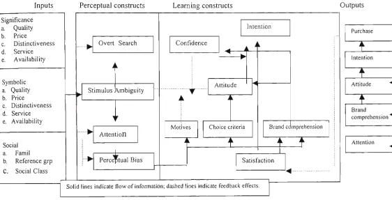 Fig 3. Simplified Version of the Howard-Sheth Model of Buyer Behaviour Source: Leon Schiffman and Leslie Lazar Kanuk, Consumer Behaviour, (1990, p
