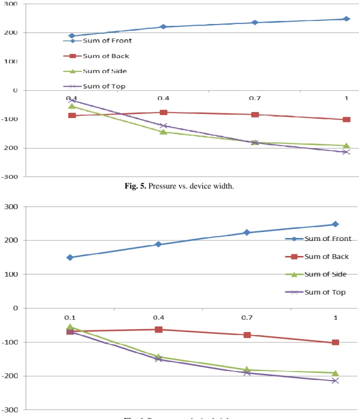 Fig. 5. Pressure vs. device width. 