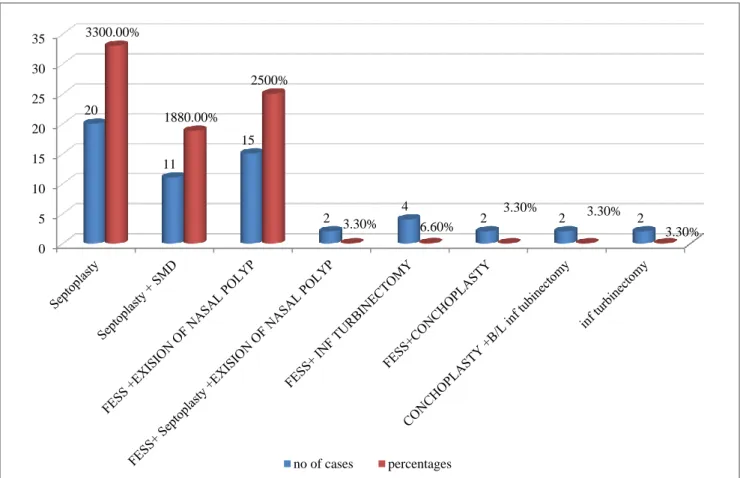Figure 1: Surgical procedure used in present study. 05101520253035201115242 2 23300.00%1880.00%2500%3.30%6.60%3.30%3.30% 3.30%no of casespercentages
