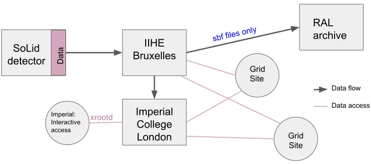 Figure 1. The SoLid data ﬂow model. SBF (′SoLid Binary Files′) refers to raw data. Only raw dataﬁles are archived.