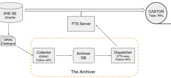 Figure 2. The Solid Archiver. It copies SoLid raw data ﬁles from the IIHE storage element to theCASTOR tape storage at RAL.