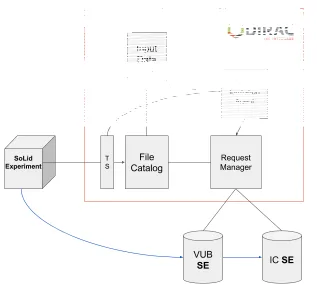 Figure 3. DIRAC Transformation System set-up for automated ﬁle replication between two Grid en-abled storage elements.