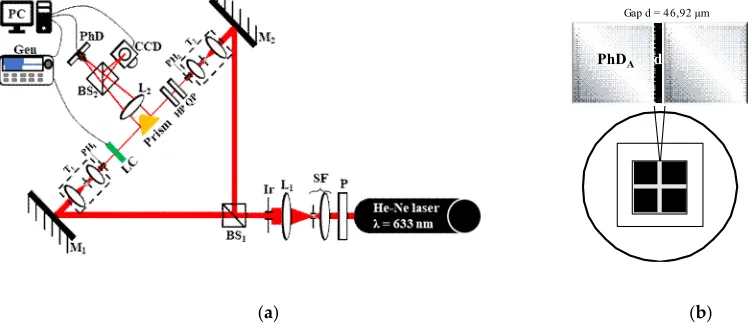 Figure 2. Measurement results of the DOP for VAND as a function of applied voltage for different input SOP: (a) linear horizontal (H) and vertical (V), (b) linear with angle ± 45 deg