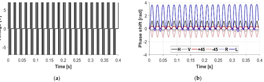 Figure 4. System adjustment: (a) Dynamic phase shift measurements at three different values of the distance between two beams d., (b) Comparison of the theoretical model (dotted line) and measured phase shift when coefficients a2 and a3 are equal