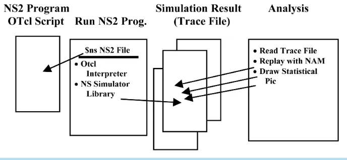 Figure 3. Running NS2 program.                                                     