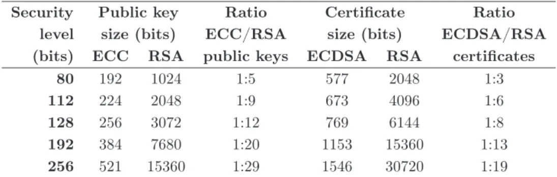Table 2.1: Key and certificate size comparison between ECC and RSA.