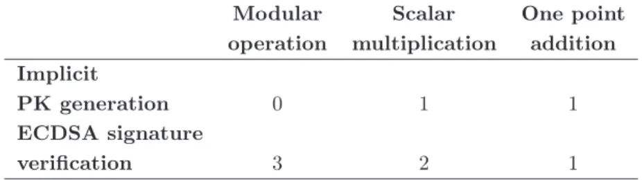 Table 2.2: Operations required for constructing an ECC-based implicit public key and verifying an ECDSA signature.