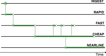 Figure 1: A typical timeline showing how data changes QoS