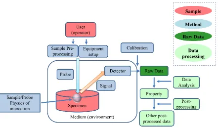 Figure 4. Visual representation of a characterisation experiment with keywords and colors 