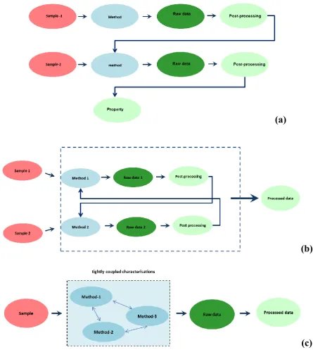 Figure 5. Visual representation of (a) sequence of multiple-samples/actions and multiple data 