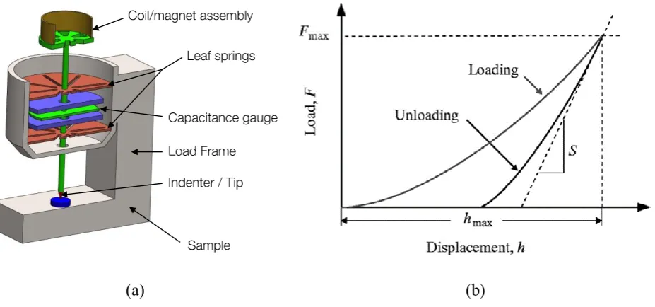Figure 6. Basic instrumentation and output of nanoindentation technique. 