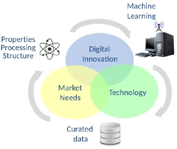 Figure 1: Interrelations between Digital Innovation – Technology – Market Needs [8] 