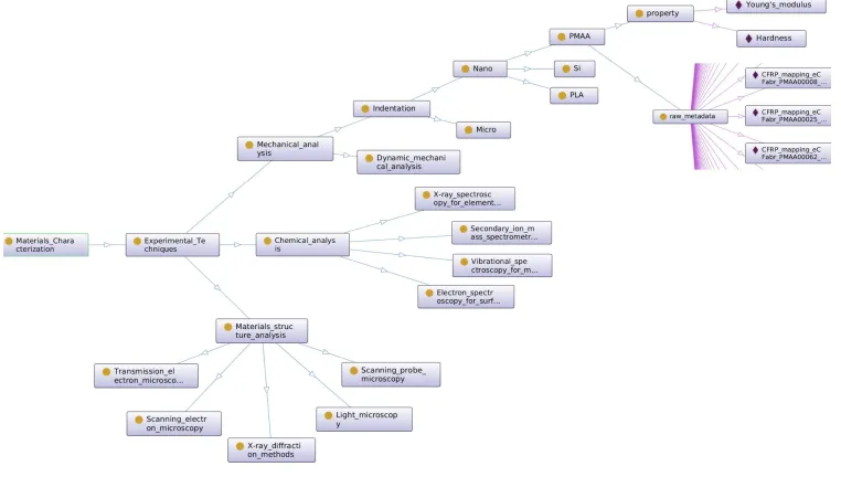 Figure 3: Ontology indicative example diagram for materials characterization methods.