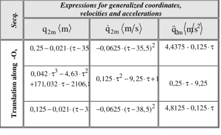 Fig. 6 The variation of kinematical parameters in  translation along  +O x 