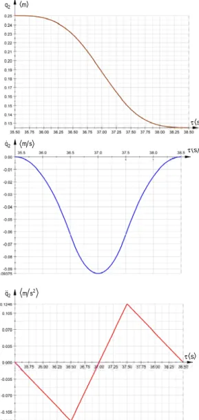Fig. 7 The variation of kinematical parameters in  translation along  -O x 