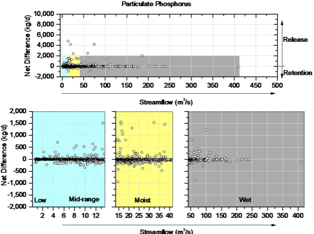 Figure 8. Scatter plots showing conservative behaviors of PP for all five years. The top scatter plot shows streamflow and net difference in P load for all five years