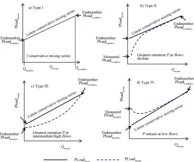 Figure 3. Schematic diagram showing the four main types of relationships between stream P load and stream flow: (a) Type I (conservative mixing series); (b) Type II (Greatest P retention as flows decline); (c) Type III (greatest P retention at interme-diat