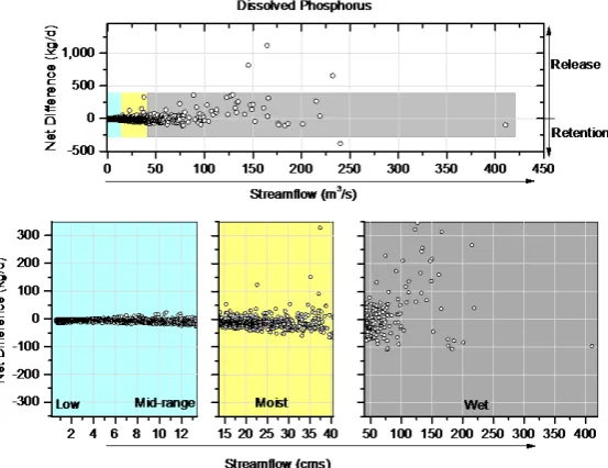 Table 3. Comparison of observed stream P loads (kg) and observed and conservative loads constitute either net loss loads derived from the conservative mixing analysis at dif-ferent flow regimes