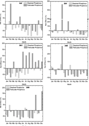 Figure 6. DP and PP processes by month. The negative net differences indicate retention of nutrients and the positive net difference indicate release of corresponding nutrients