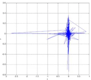 Fig. 1. A 2D Lèvy flight of 500 steps with (0,0) as  starting point [8]. 