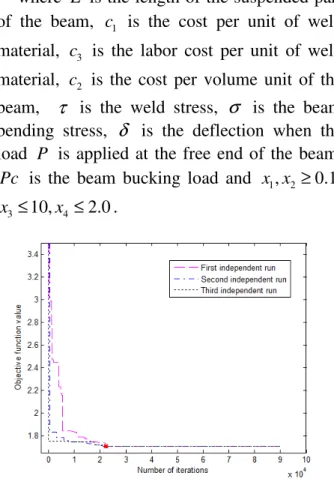 Fig. 4. Evolution of objective function value vs. number  of iterations for the welded beam optimal design 