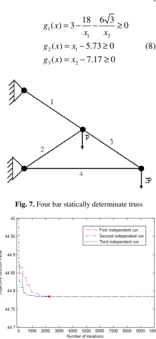 Fig. 6. Evolution of objective function value vs. number  of iterations for the speed reducer optimal design 