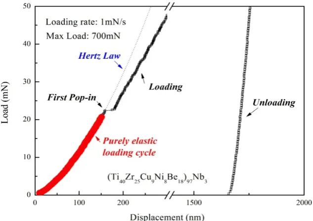 Figure 3.) given by Hertz theory.  