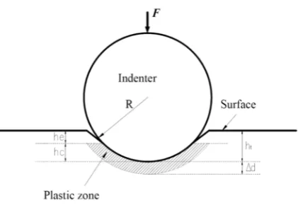 Figure 4. spherical indentation geometry, where ht is the indenter displacement at the beginning of 