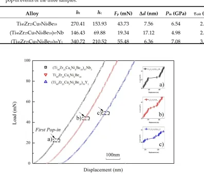 Figure 5. Typical loading parts of the nanoindentation load-displacement curves of (Ti40Zr25Cu9Ni8Be18)100-xTMx(x=0,1, 3 at.%,TM=Nb,Y) glassy rod samples at the loading rate of 1 mN/s.As the indentation depth increases, the deformation volume increases, and the total plastic deformation work of the first "pop-in" occurs[22]: 