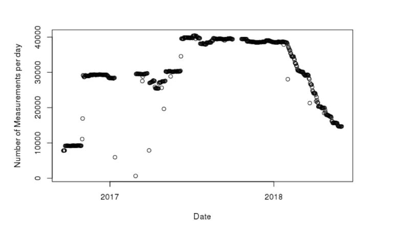 Figure 1. Variations in metric collection