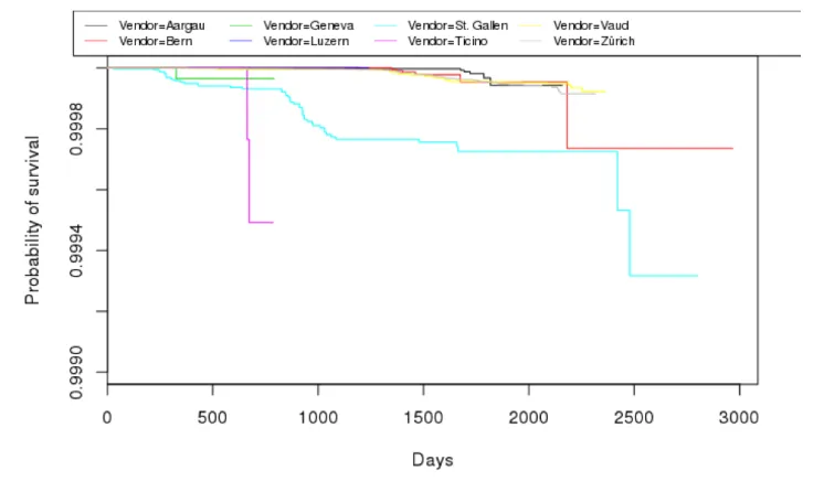 Figure 4. Disk survival rate by vendor corrected for data center operations