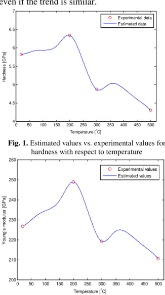 Fig. 2. Estimated values vs. experimental values for  Young’s modulus with respect to temperature 
