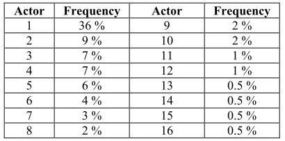 Table 1: The subjects of messages and their frequencies 