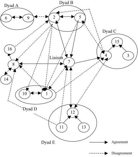 Figure 1:  Sociogram 