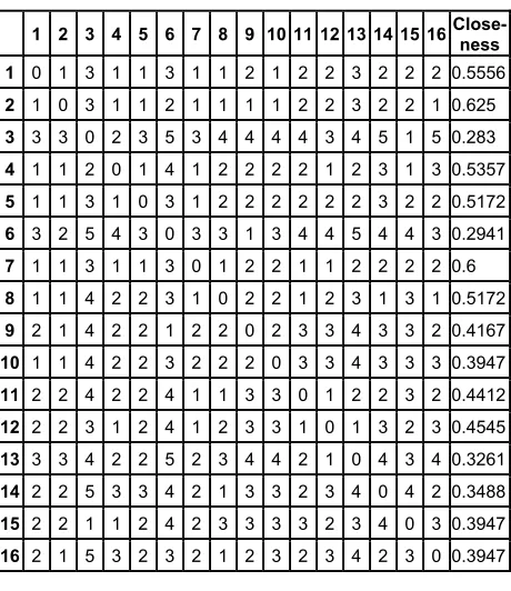 Table 4:  Measures of actors’ positions in social network 