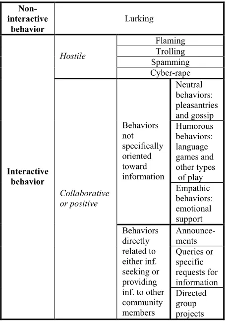 Table 6: Burnett’s typology of information exchange behavior  