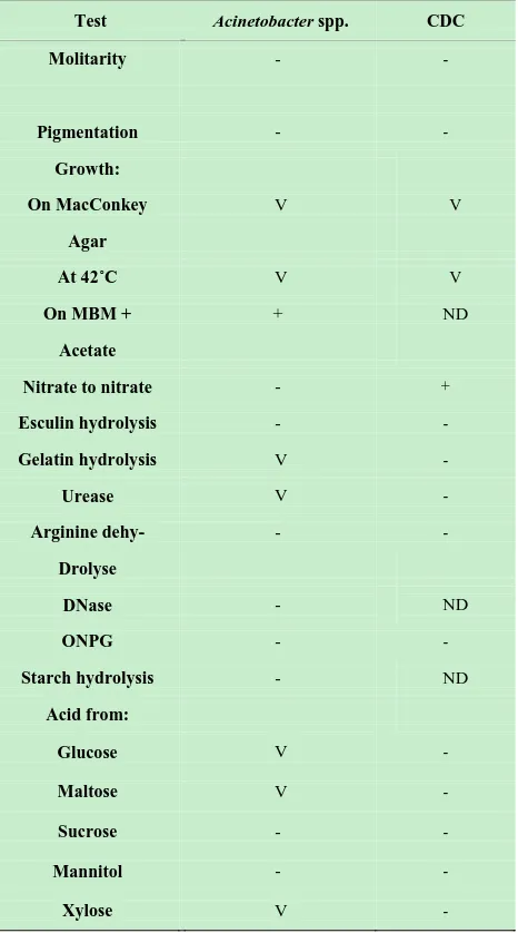 Table 1. Oxidase-negative, indole negative, non-fermenta- tive gram–negative rods [7]