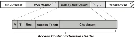Figure 3.  The Access Control Extension Header is added to the IPv6 packets as part of the Hop-by-Hop 