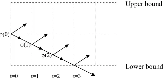 Figure 4 Steps of price in worst situations. 