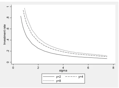 Figure 7 Increasing sigma reduces the rate of investment. 