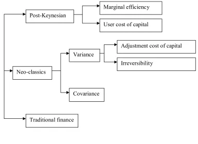 Figure 1 Classification of the methods in dealing with uncertainty in investment theory