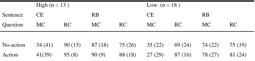 Table 2:  Percentage of correct answers given by high- and low-span children in each 