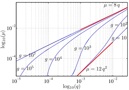 FIG. 8.(Color online) Numerical computation of the SVIgµboundary on a logarithmic scale for g = 10i for i = 1, 2, 3, 4, 5and 7