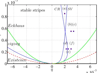 Figure 12 shows the eigenvalue behavior at selected