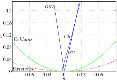 FIG. 15.(Color online) Growth rates of perturbations atwhere stripes are CR and OSV unstable.qwhere stripes are CR unstable but OSV stable